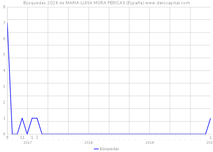 Búsquedas 2024 de MARIA LUISA MORA PERICAS (España) 