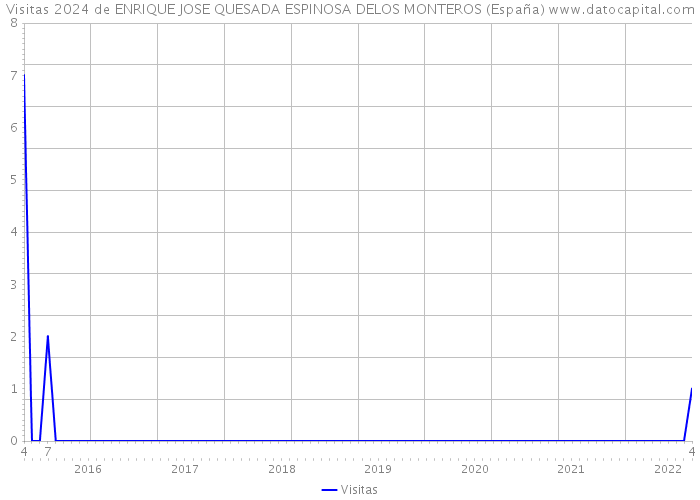 Visitas 2024 de ENRIQUE JOSE QUESADA ESPINOSA DELOS MONTEROS (España) 