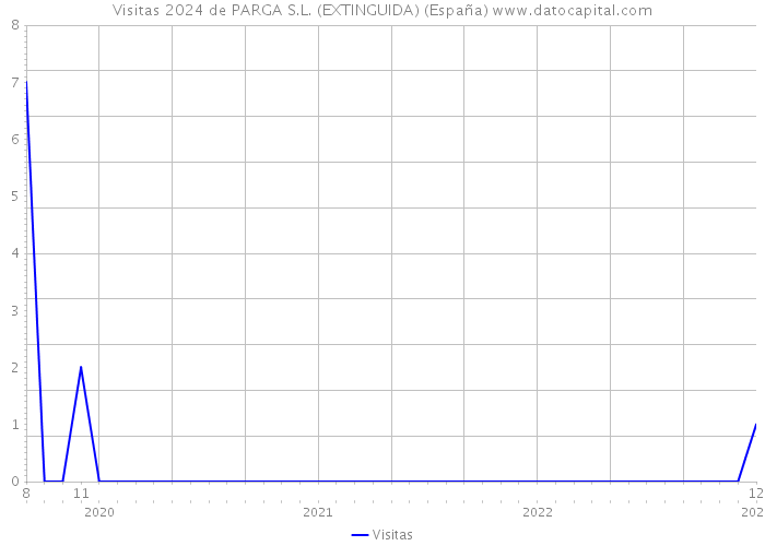 Visitas 2024 de PARGA S.L. (EXTINGUIDA) (España) 