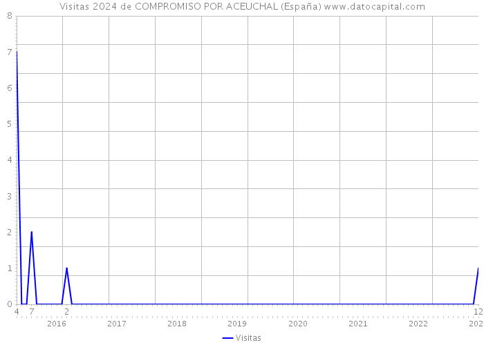 Visitas 2024 de COMPROMISO POR ACEUCHAL (España) 