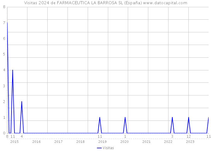 Visitas 2024 de FARMACEUTICA LA BARROSA SL (España) 
