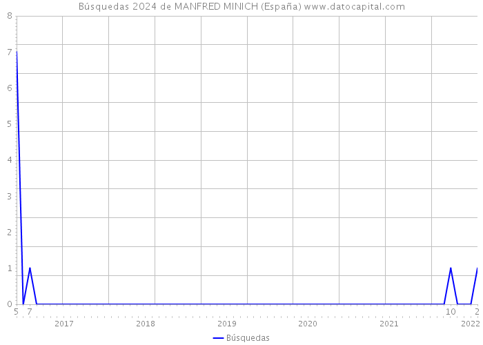 Búsquedas 2024 de MANFRED MINICH (España) 