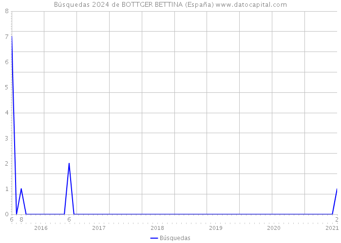 Búsquedas 2024 de BOTTGER BETTINA (España) 