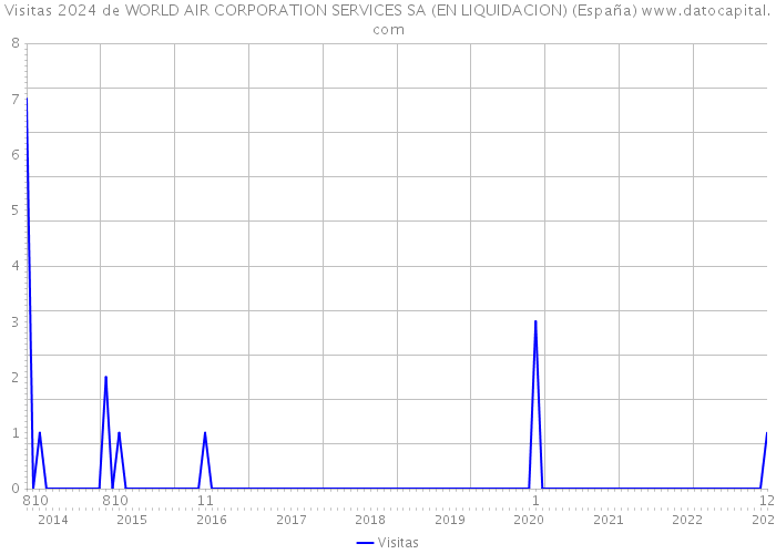 Visitas 2024 de WORLD AIR CORPORATION SERVICES SA (EN LIQUIDACION) (España) 