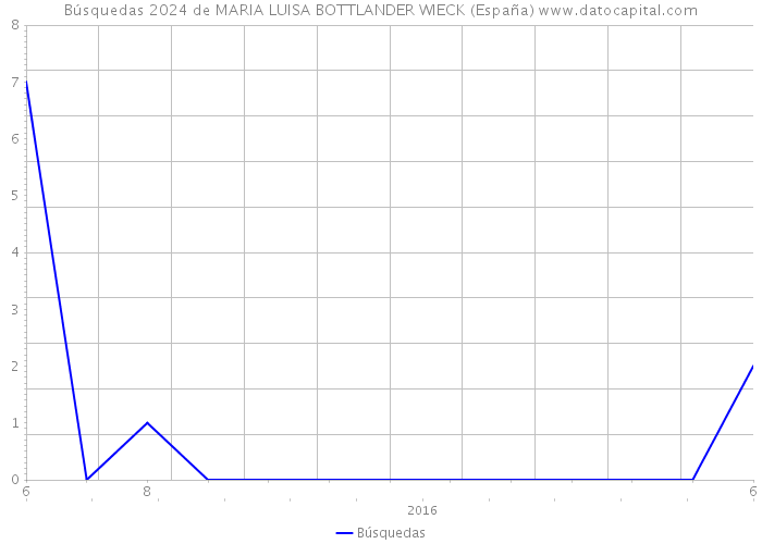 Búsquedas 2024 de MARIA LUISA BOTTLANDER WIECK (España) 