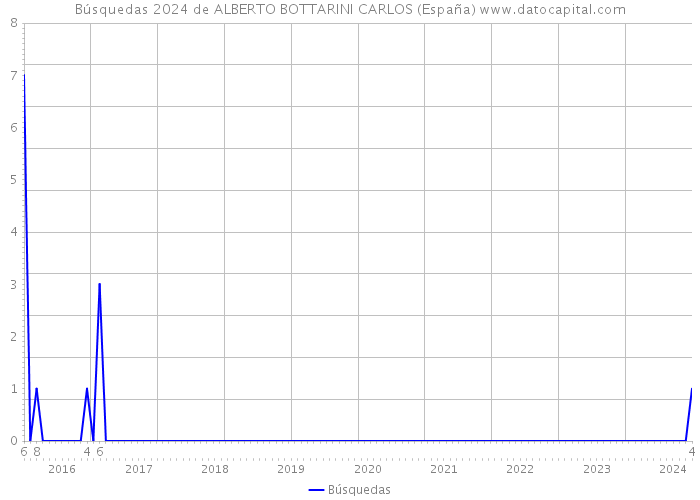 Búsquedas 2024 de ALBERTO BOTTARINI CARLOS (España) 