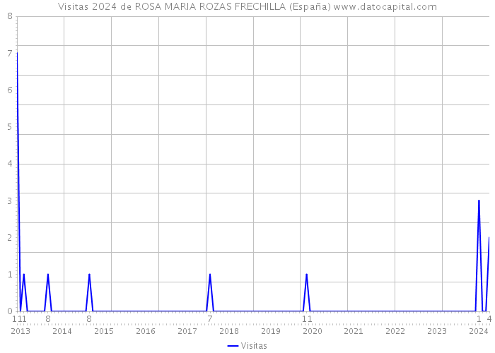 Visitas 2024 de ROSA MARIA ROZAS FRECHILLA (España) 