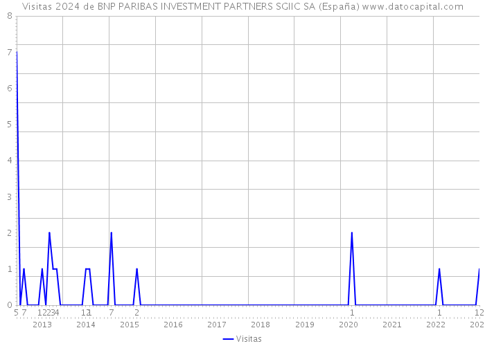Visitas 2024 de BNP PARIBAS INVESTMENT PARTNERS SGIIC SA (España) 