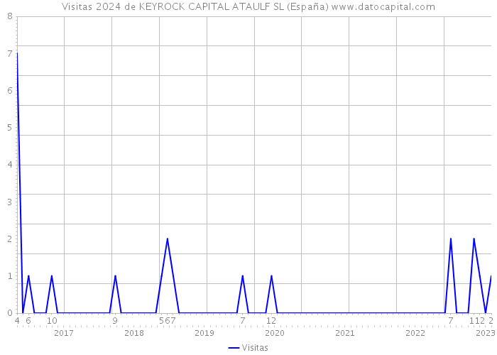 Visitas 2024 de KEYROCK CAPITAL ATAULF SL (España) 