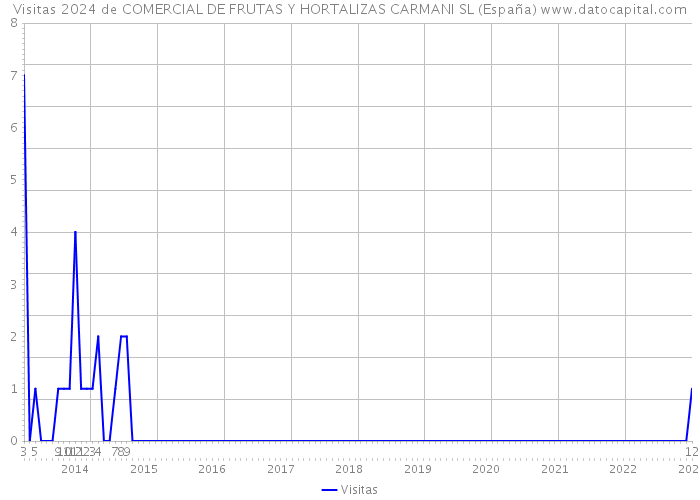 Visitas 2024 de COMERCIAL DE FRUTAS Y HORTALIZAS CARMANI SL (España) 