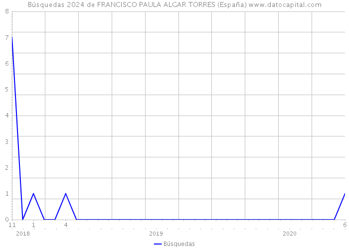 Búsquedas 2024 de FRANCISCO PAULA ALGAR TORRES (España) 