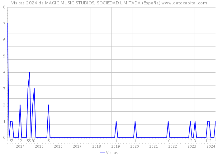 Visitas 2024 de MAGIC MUSIC STUDIOS, SOCIEDAD LIMITADA (España) 