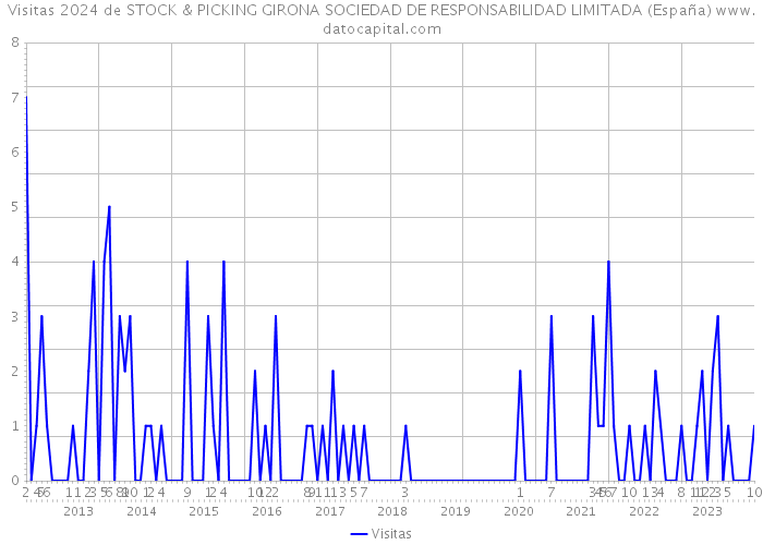 Visitas 2024 de STOCK & PICKING GIRONA SOCIEDAD DE RESPONSABILIDAD LIMITADA (España) 