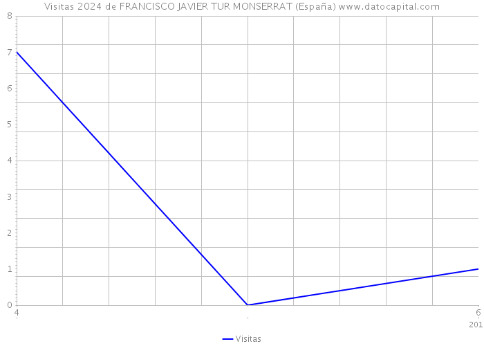 Visitas 2024 de FRANCISCO JAVIER TUR MONSERRAT (España) 