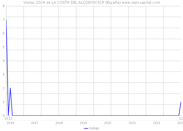 Visitas 2024 de LA COSTA DEL ALGODON SCP (España) 
