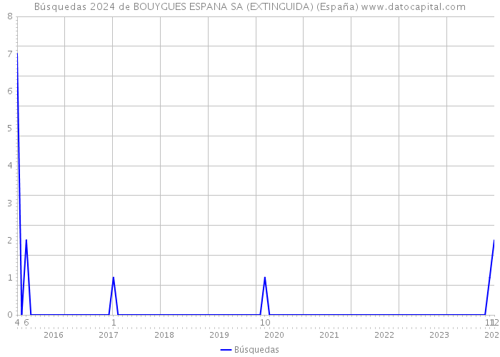 Búsquedas 2024 de BOUYGUES ESPANA SA (EXTINGUIDA) (España) 