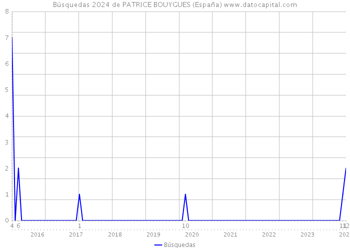Búsquedas 2024 de PATRICE BOUYGUES (España) 