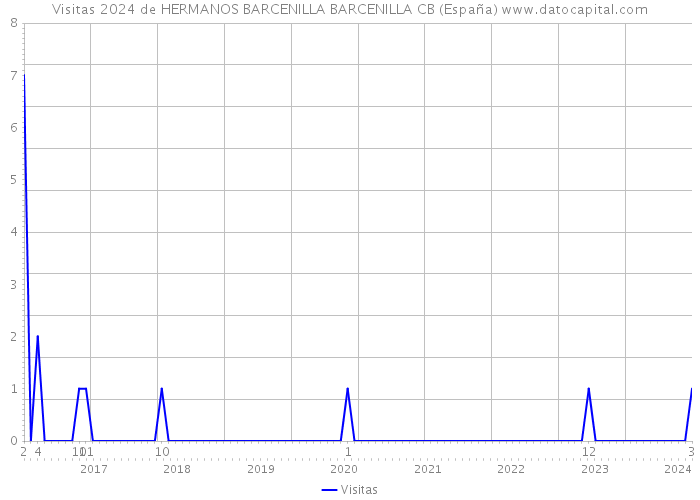 Visitas 2024 de HERMANOS BARCENILLA BARCENILLA CB (España) 