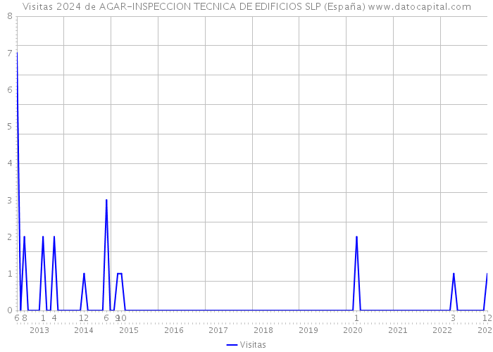 Visitas 2024 de AGAR-INSPECCION TECNICA DE EDIFICIOS SLP (España) 