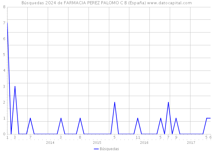 Búsquedas 2024 de FARMACIA PEREZ PALOMO C B (España) 