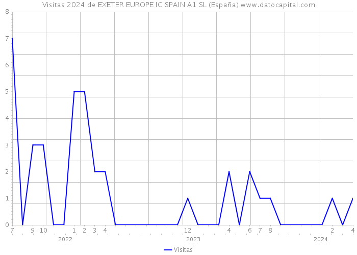 Visitas 2024 de EXETER EUROPE IC SPAIN A1 SL (España) 