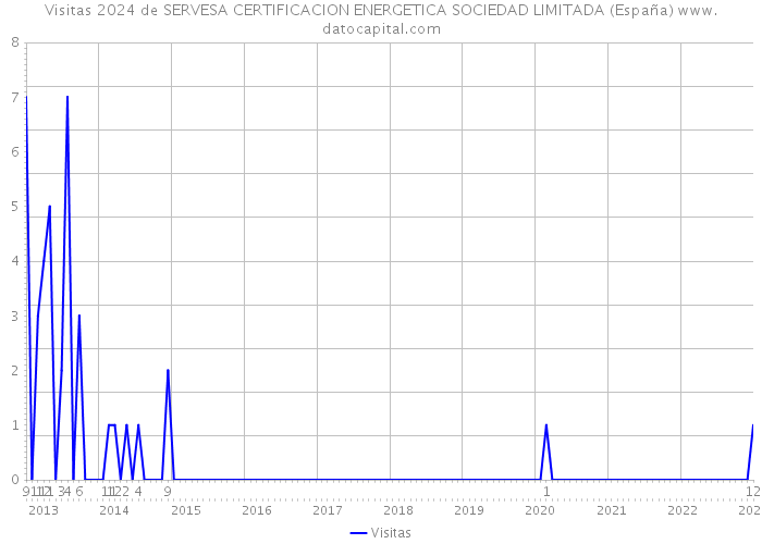 Visitas 2024 de SERVESA CERTIFICACION ENERGETICA SOCIEDAD LIMITADA (España) 