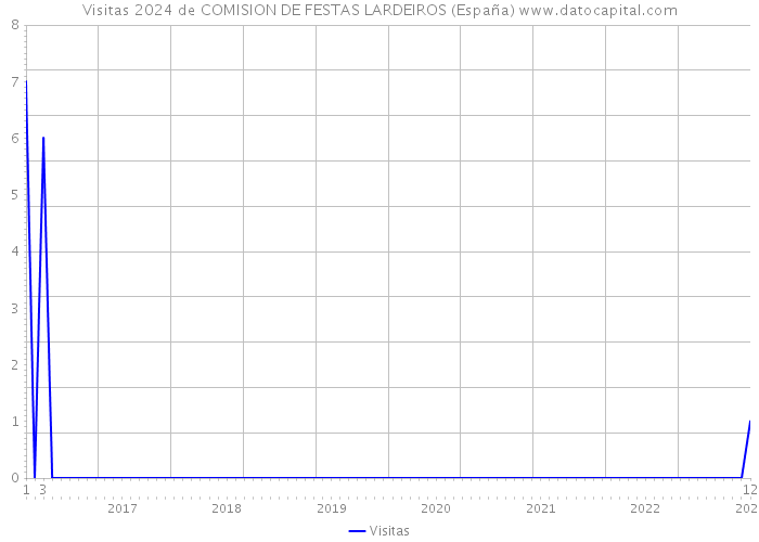 Visitas 2024 de COMISION DE FESTAS LARDEIROS (España) 