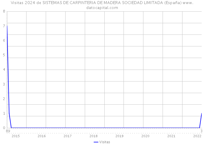 Visitas 2024 de SISTEMAS DE CARPINTERIA DE MADERA SOCIEDAD LIMITADA (España) 