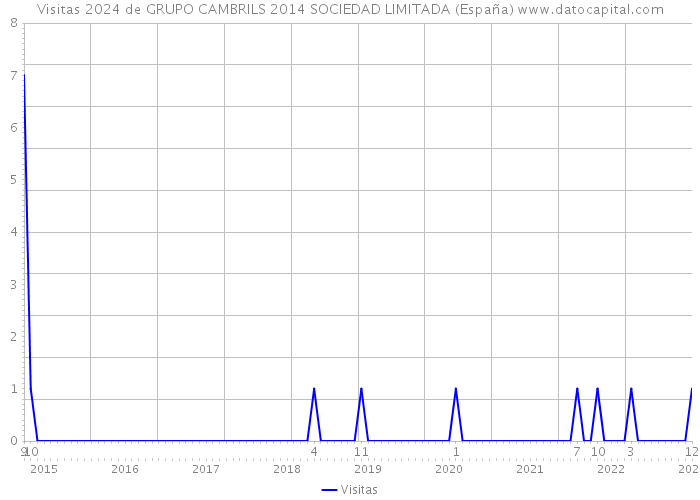 Visitas 2024 de GRUPO CAMBRILS 2014 SOCIEDAD LIMITADA (España) 