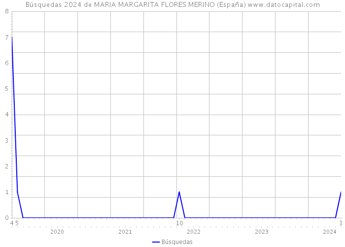 Búsquedas 2024 de MARIA MARGARITA FLORES MERINO (España) 
