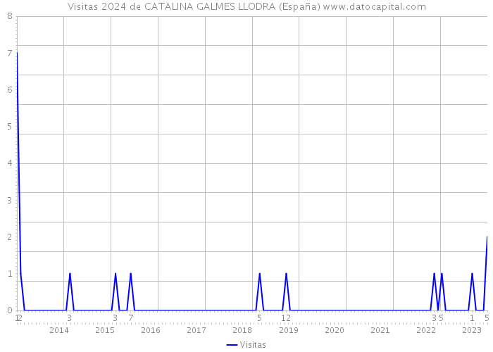 Visitas 2024 de CATALINA GALMES LLODRA (España) 