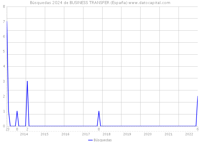 Búsquedas 2024 de BUSINESS TRANSFER (España) 