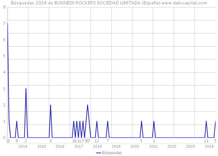 Búsquedas 2024 de BUSINESS ROCKERS SOCIEDAD LIMITADA (España) 