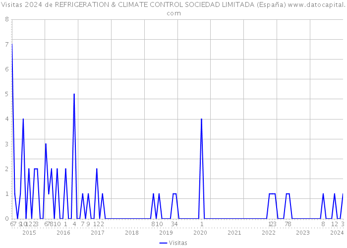 Visitas 2024 de REFRIGERATION & CLIMATE CONTROL SOCIEDAD LIMITADA (España) 