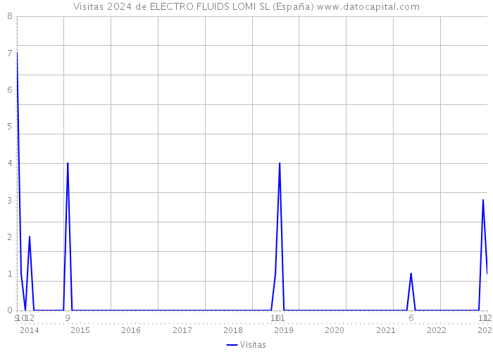 Visitas 2024 de ELECTRO FLUIDS LOMI SL (España) 
