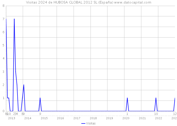 Visitas 2024 de HUBOSA GLOBAL 2012 SL (España) 