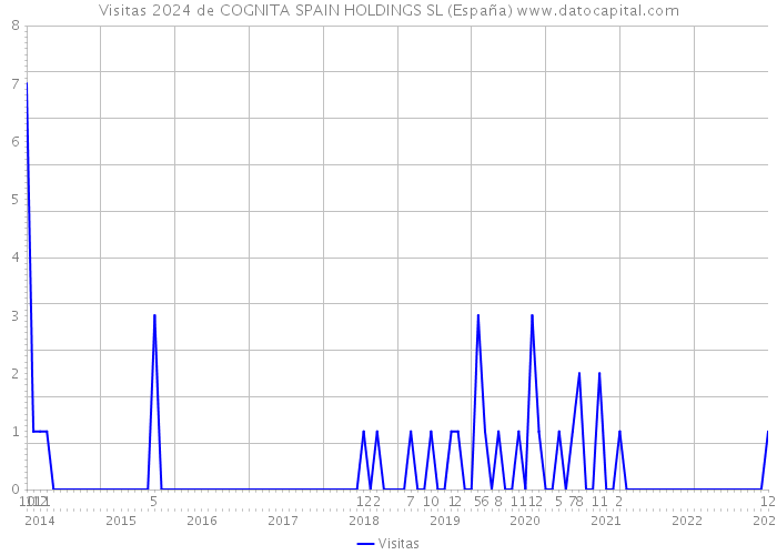 Visitas 2024 de COGNITA SPAIN HOLDINGS SL (España) 