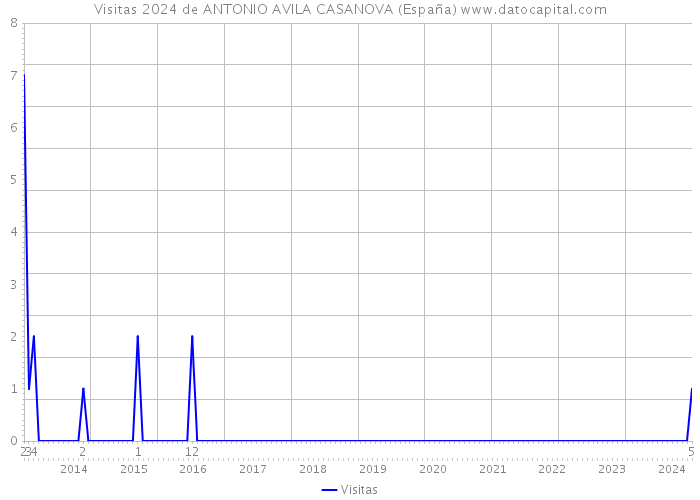 Visitas 2024 de ANTONIO AVILA CASANOVA (España) 