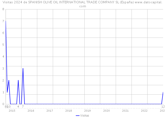 Visitas 2024 de SPANISH OLIVE OIL INTERNATIONAL TRADE COMPANY SL (España) 