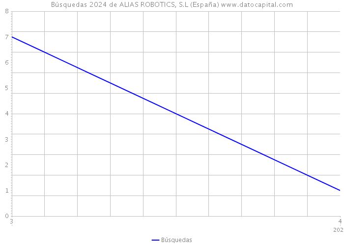 Búsquedas 2024 de ALIAS ROBOTICS, S.L (España) 