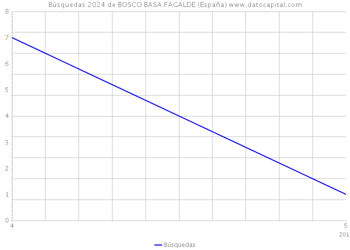 Búsquedas 2024 de BOSCO BASA FAGALDE (España) 