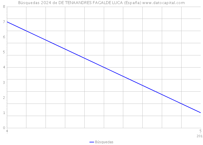 Búsquedas 2024 de DE TENAANDRES FAGALDE LUCA (España) 