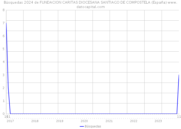 Búsquedas 2024 de FUNDACION CARITAS DIOCESANA SANTIAGO DE COMPOSTELA (España) 