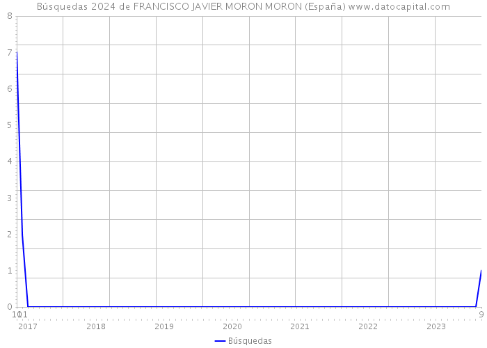 Búsquedas 2024 de FRANCISCO JAVIER MORON MORON (España) 