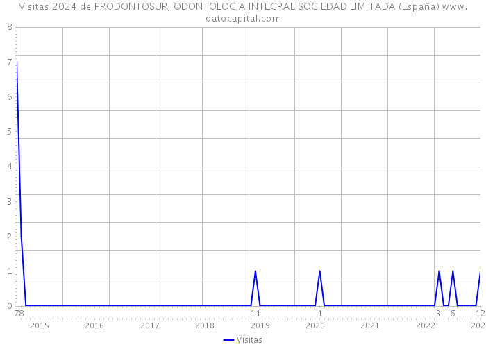 Visitas 2024 de PRODONTOSUR, ODONTOLOGIA INTEGRAL SOCIEDAD LIMITADA (España) 