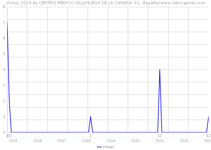 Visitas 2024 de CENTRO MEDICO VILLANUEVA DE LA CANADA S.L. (España) 