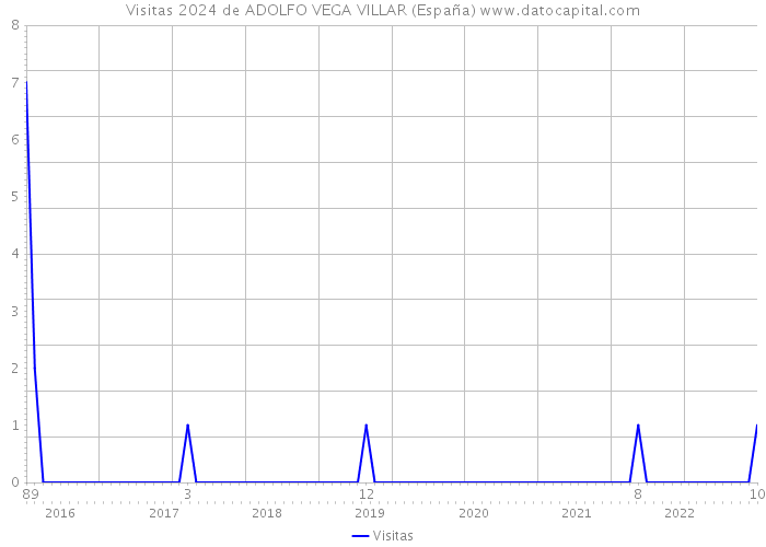 Visitas 2024 de ADOLFO VEGA VILLAR (España) 
