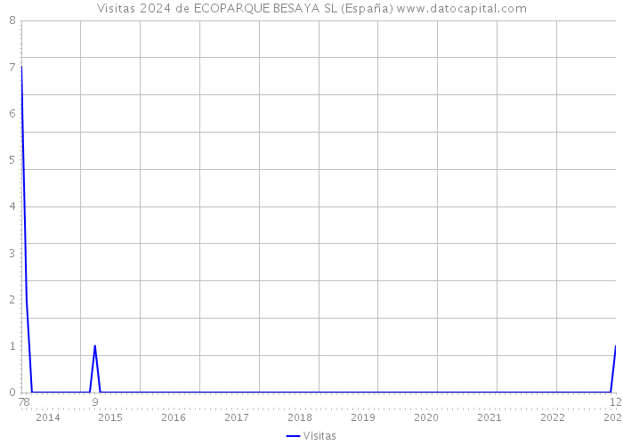 Visitas 2024 de ECOPARQUE BESAYA SL (España) 