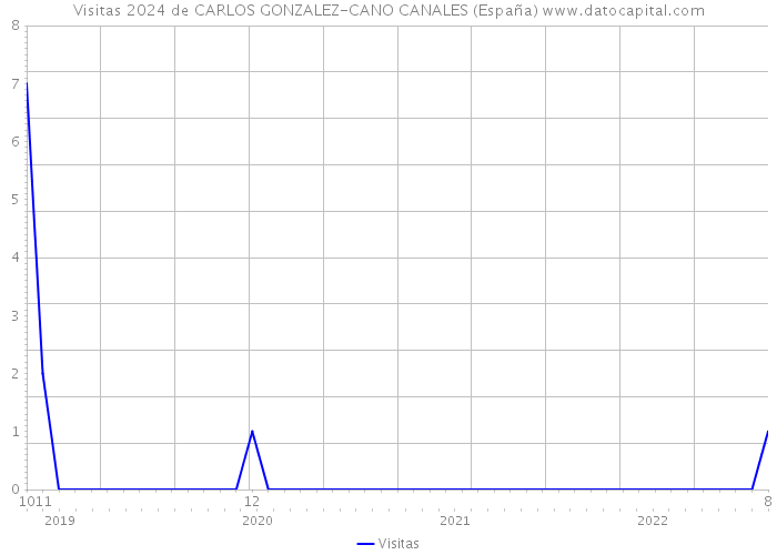 Visitas 2024 de CARLOS GONZALEZ-CANO CANALES (España) 