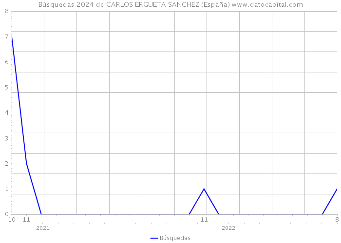 Búsquedas 2024 de CARLOS ERGUETA SANCHEZ (España) 